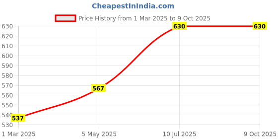 myntra.com SBL Set Of 2 Glowing Beauty Sunscreen Lotion SPF 30 - 50 ml Each sbl Price History Graph from 1 Mar 2025 to 9 Oct 2025