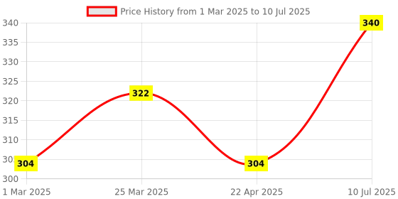 myntra.com SBL Set Of 2 Neem Face Wash With Tea Tree Oil - 100 ml Each sbl Price History Graph from 1 Mar 2025 to 10 Jul 2025