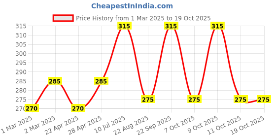 myntra.com SBL Set Of 3 Glowing Beauty Fairness Cream - 50 g Each sbl Price History Graph from 1 Mar 2025 to 18 Oct 2025