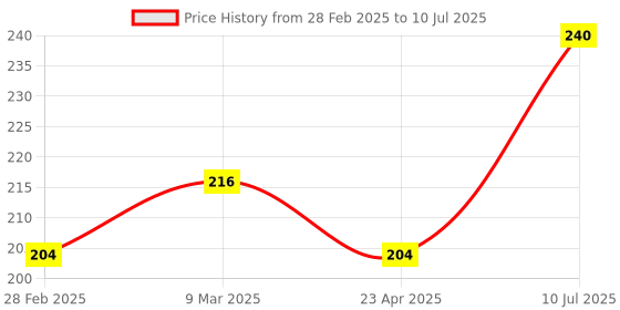 myntra.com SBL Set Of 3 Homeodent Gel Tooth Paste - 100 g Each sbl Price History Graph from 28 Feb 2025 to 10 Jul 2025