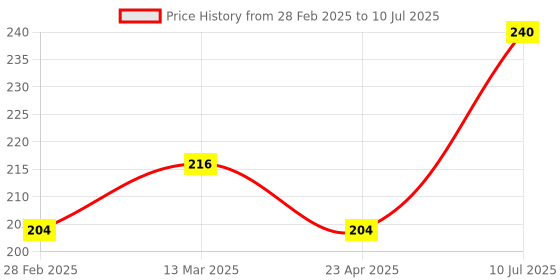 myntra.com SBL Set Of 3 Homeodent Tooth Paste Neem Plus - 100 g Each sbl Price History Graph from 28 Feb 2025 to 10 Jul 2025