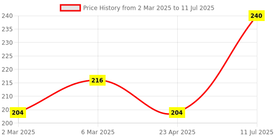myntra.com SBL Set Of 3 Homeodent Tooth Paste - Saunf Flavour - 100 g Each sbl Price History Graph from 2 Mar 2025 to 11 Jul 2025