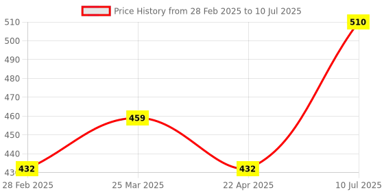 myntra.com SBL Set Of 3 Neem Face Wash With Aloevera For Acne & Pimples - 100 g Each sbl Price History Graph from 28 Feb 2025 to 10 Jul 2025