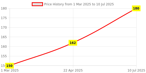 myntra.com SBL Set Of 3 Silk N' Stay Antiseptic Soap - 75gm Each sbl Price History Graph from 1 Mar 2025 to 10 Jul 2025