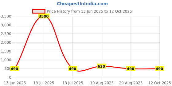 myntra.com SBP Fashion Set Of 2 Artificial Beaded BridalKaleeras sbp fashion Price History Graph from 13 Jun 2025 to 12 Oct 2025