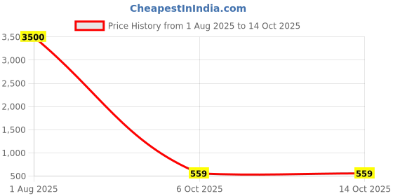 myntra.com SBP Fashion Set Of 2 Beaded Bridal Kaleeras sbp fashion Price History Graph from 1 Aug 2025 to 13 Oct 2025