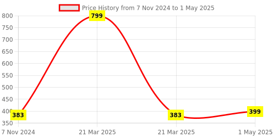 myntra.com SCAGLIA Unisex Grey Lens & White Oversized Sunglasses with UV Protected Lens scaglia Price History Graph from 7 Nov 2024 to 1 May 2025