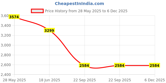 myntra.com SCAKHI Beige Embroidered Organza Silk Kaftan Set scakhi Price History Graph from 28 May 2025 to 5 Dec 2025