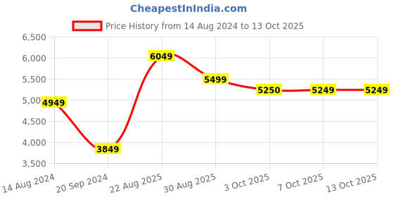 myntra.com SCAKHI Crop Top & Draped Skirt With Cape Shrug Co-Ords scakhi Price History Graph from 14 Aug 2024 to 13 Oct 2025