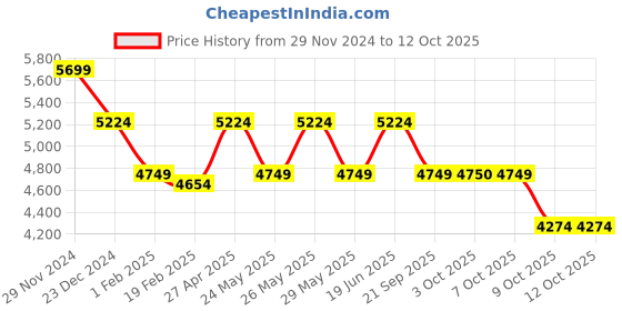myntra.com SCAKHI Embroidered Short Sleeve Kaftan & Palazzos Co-Ords scakhi Price History Graph from 29 Nov 2024 to 11 Oct 2025