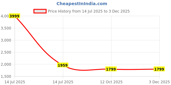 myntra.com SCAKHI Floral Printed Pure Cotton Straight Kurta with Trousers & Dupatta scakhi Price History Graph from 14 Jul 2025 to 1 Dec 2025