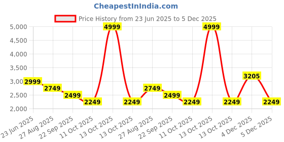 myntra.com SCAKHI Floral Printed V-Neck Co-ord Set scakhi Price History Graph from 23 Jun 2025 to 4 Dec 2025