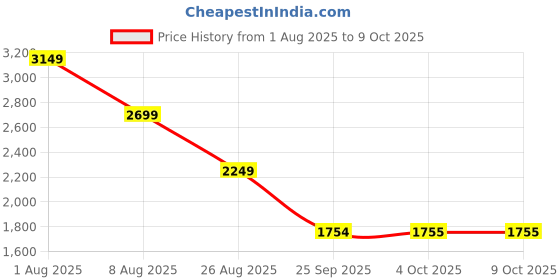 myntra.com SCAKHI Leheriya Printed Mirror-Work Tunic Inner With Trousers Co-Ords scakhi Price History Graph from 1 Aug 2025 to 9 Oct 2025