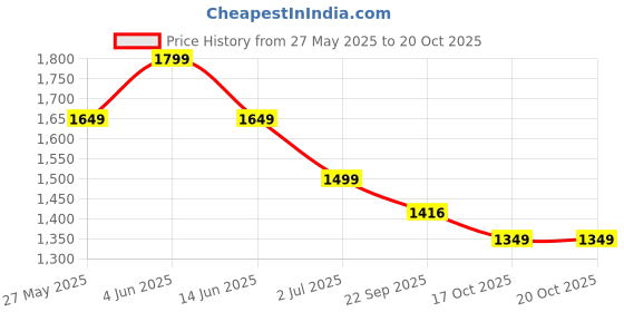 myntra.com SCAKHI Mustard Cotton Mulmul Embroidered Midi Dress scakhi Price History Graph from 27 May 2025 to 20 Oct 2025