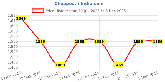 myntra.com SCAKHI Mustard Cotton Mulmul Embroidered Tiered Maxi Dress scakhi Price History Graph from 19 Jun 2025 to 5 Dec 2025