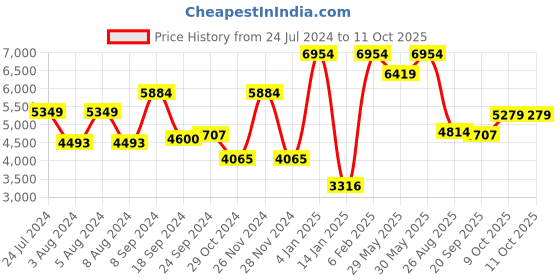 myntra.com SCAKHI Printed Shoulder Straps Square Neck Top & Maci Skirt With Shrug scakhi Price History Graph from 24 Jul 2024 to 9 Oct 2025