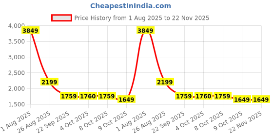 myntra.com SCAKHI Printed Tunic With Trousers Co-Ords scakhi Price History Graph from 1 Aug 2025 to 22 Nov 2025