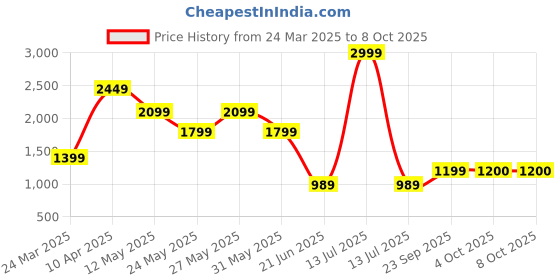 myntra.com SCAKHI Printed V Neck Tunic With Trousers Co-Ords scakhi Price History Graph from 24 Mar 2025 to 8 Oct 2025