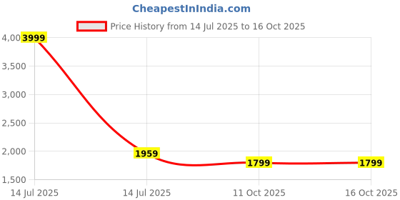 myntra.com SCAKHI Women Floral Printed Cotton Kurta with Trousers & Dupatta scakhi Price History Graph from 14 Jul 2025 to 16 Oct 2025