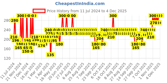 myntra.com Scalpe Anti-Hairfall Shampoo with Caffeine & Biotin - Promotes Healthy Hair Growth - 200ml scalpe Price History Graph from 11 Jul 2024 to 4 Dec 2025