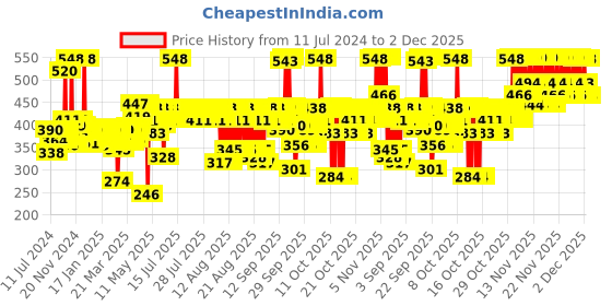 myntra.com Scalpe Anti-Hairfall Shampoo with Caffeine & Biotin - Promotes Healthy Hair Growth - 400ml scalpe Price History Graph from 11 Jul 2024 to 2 Dec 2025