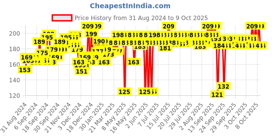 myntra.com Scalpe Pro Daily Anti Dandruff Shampoo - 100 ml scalpe Price History Graph from 31 Aug 2024 to 9 Oct 2025
