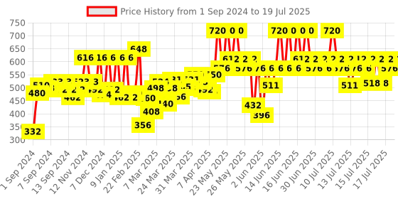 myntra.com Scalpe Pro Daily Anti Dandruff Shampoo - 400 ml scalpe Price History Graph from 1 Sep 2024 to 16 Jul 2025