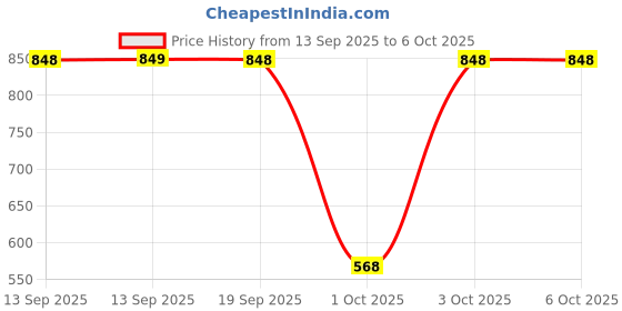 myntra.com Scalpe Set of 2 Anti-Hairfall Shampoo with Caffeine & Biotin - 200ml & 400ml scalpe Price History Graph from 13 Sep 2025 to 6 Oct 2025