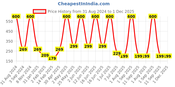myntra.com SCALPPIE Hair Scalp Massager & Shampoo Brush for Hair Growth - Teal Green scalppie Price History Graph from 31 Aug 2024 to 30 Nov 2025