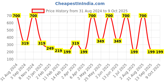 myntra.com SCALPPIE Intense Hair Scalp Massager & Shampoo Brush - Ash Grey scalppie Price History Graph from 31 Aug 2024 to 9 Oct 2025