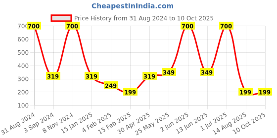 myntra.com SCALPPIE Intense Hair Scalp Massager & Shampoo Brush - Butterball Yellow scalppie Price History Graph from 31 Aug 2024 to 9 Oct 2025