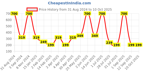 myntra.com SCALPPIE Intense Hair Scalp Massager & Shampoo Brush - Charcoal Black scalppie Price History Graph from 31 Aug 2024 to 9 Oct 2025