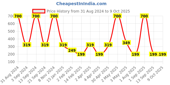 myntra.com SCALPPIE Intense Hair Scalp Massager & Shampoo Brush - Hawaiian Blue scalppie Price History Graph from 31 Aug 2024 to 8 Oct 2025