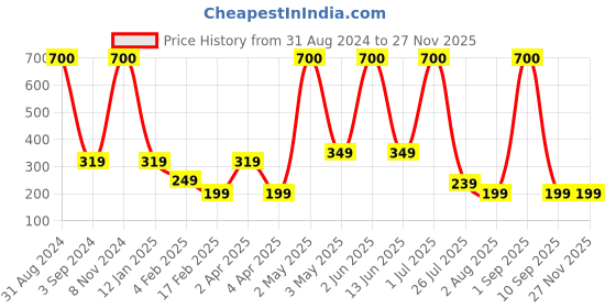 myntra.com SCALPPIE Intense Hair Scalp Massager & Shampoo Brush - Rose Pink scalppie Price History Graph from 31 Aug 2024 to 25 Nov 2025
