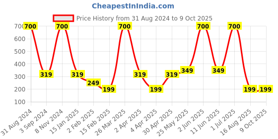myntra.com SCALPPIE Intense Hair Scalp Massager & Shampoo Brush - Teal Green scalppie Price History Graph from 31 Aug 2024 to 9 Oct 2025