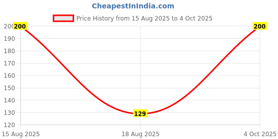 myntra.com SCALPPIE Scalp Massager & Shampoo Brush scalppie Price History Graph from 15 Aug 2025 to 4 Oct 2025