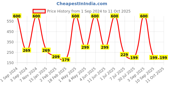 myntra.com SCALPPIE Unisex Grey Hair Accessory Set of scalppie Price History Graph from 1 Sep 2024 to 11 Oct 2025