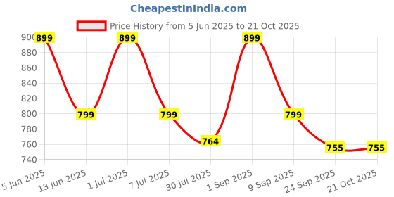 myntra.com SCALPPIE Unisex Hairstick scalppie Price History Graph from 5 Jun 2025 to 21 Oct 2025