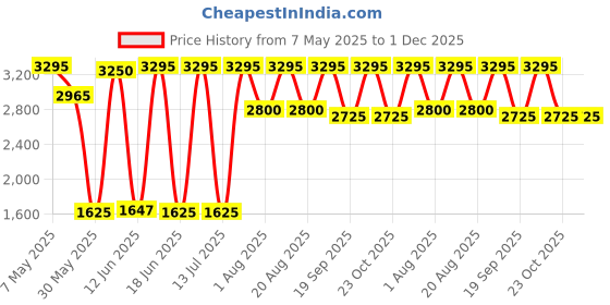 myntra.com Scarlett Cosmetic 8-Shades Matte & Shimmer Eyeshadow Palette - 9.6 g - Luminous Gaze scarlett cosmetic Price History Graph from 7 May 2025 to 30 Nov 2025