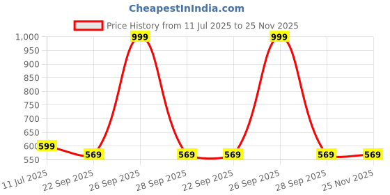 myntra.com SCARPIA Men Black Sandals scarpia Price History Graph from 11 Jul 2025 to 25 Nov 2025