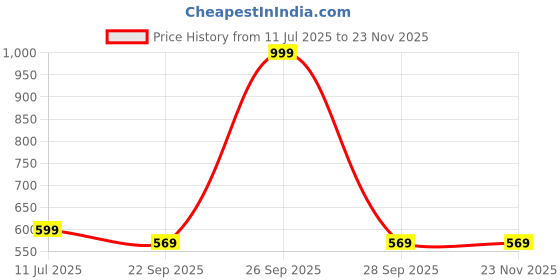 myntra.com SCARPIA Men Brown Sandals scarpia Price History Graph from 11 Jul 2025 to 23 Nov 2025