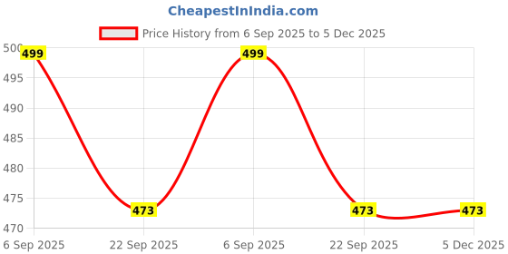 myntra.com SCARPIA Men Brown Synthetic Leather Slip-On Comfort Sandals scarpia Price History Graph from 6 Sep 2025 to 5 Dec 2025