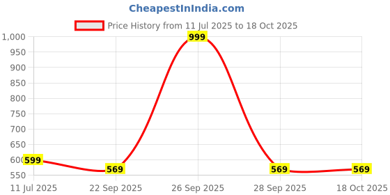 myntra.com SCARPIA Men Tan Sandals scarpia Price History Graph from 11 Jul 2025 to 18 Oct 2025