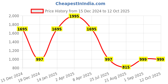 myntra.com scarters Blue Solid Deskspread Organisers scarters Price History Graph from 15 Dec 2024 to 12 Oct 2025