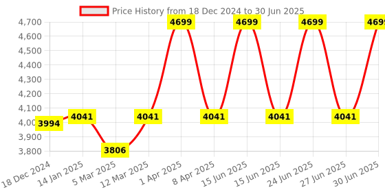 myntra.com scarters Men Textured Two Fold Wallet scarters Price History Graph from 18 Dec 2024 to 30 Jun 2025