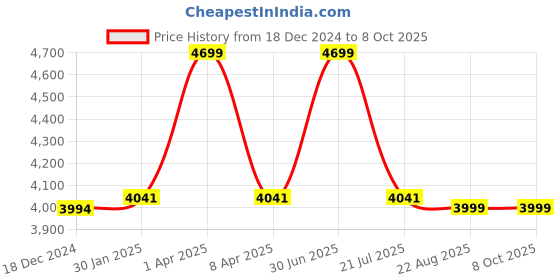 myntra.com scarters Men Textured Two Fold Wallet scarters Price History Graph from 18 Dec 2024 to 7 Oct 2025