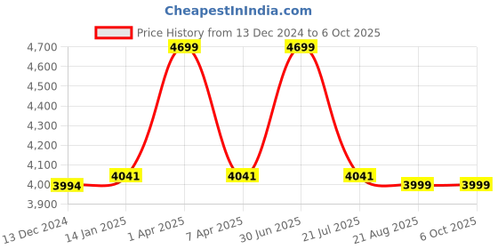 myntra.com scarters Men Two Fold Wallet scarters Price History Graph from 13 Dec 2024 to 5 Oct 2025