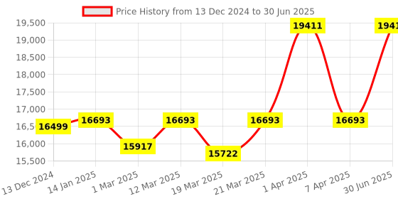 myntra.com scarters Terminal Water Resistant Backpack scarters Price History Graph from 13 Dec 2024 to 30 Jun 2025