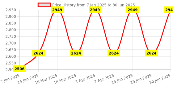 myntra.com scarters Textured Two Fold Wallet scarters Price History Graph from 7 Jan 2025 to 30 Jun 2025