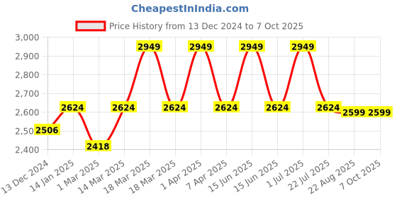 myntra.com scarters Textured Two Fold Wallet scarters Price History Graph from 13 Dec 2024 to 5 Oct 2025